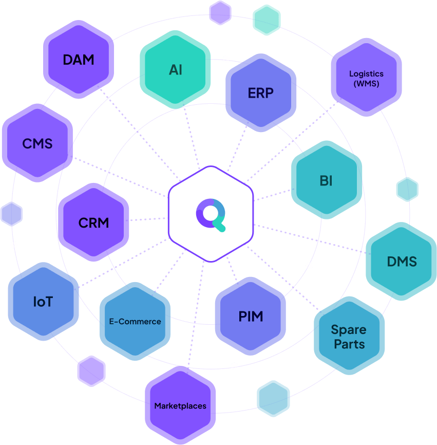 Grafik der synQup-Integrationsplattform: zentrale Verknüpfung von E-Commerce, CRM, PIM, ERP, AI, IoT, DAM, CMS, Logistik, DMS, BI, Marktplätzen und Ersatzteilverwaltung