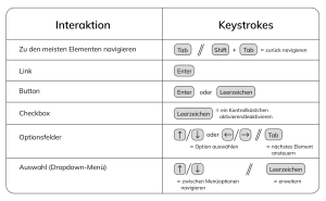 Tabelle mit Interaktionen und zugehörigen Tastenkombinationen, die zeigen, wie Menschen mit Sehbeeinträchtigungen Webseiten navigieren können. Enthält die Kategorien: Navigation, Links, Buttons, Checkboxen, Optionsfelder und Dropdown-Menüs mit passenden Keystrokes wie Tab, Enter, Leertaste und Pfeiltasten.