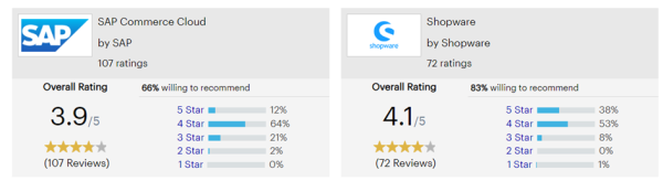 Shopware vs SAP - Gartner Peer Insights Rating